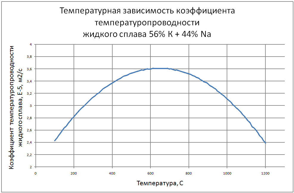 Температурная зависимость коэффициента температуропроводности жидкого сплава 56% К + 44% Na