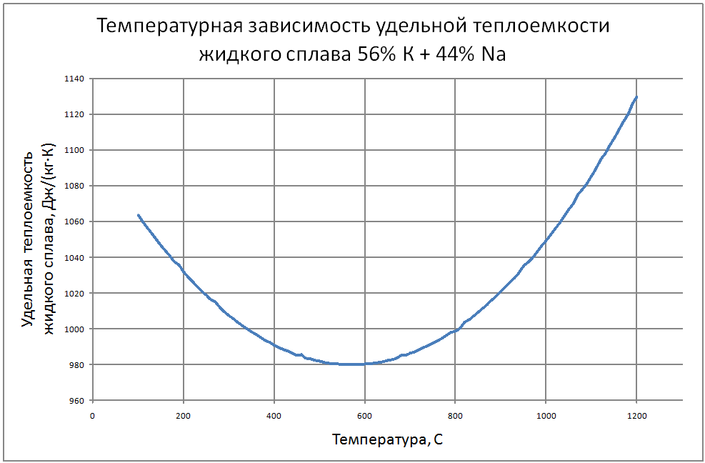 Температурная зависимость удельной теплоемкости жидкого сплава 56% К + 44% Na