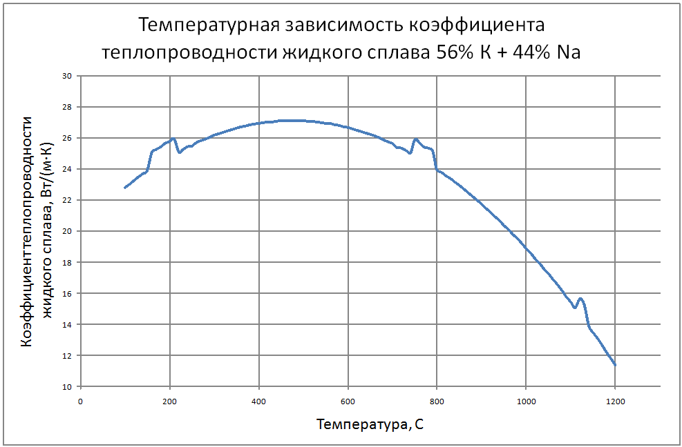 Температурная зависимость коэффициента теплопроводности жидкого сплава 56% К + 44% Na