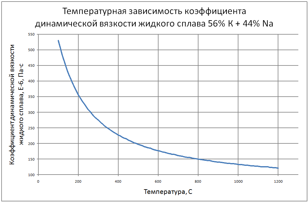 Температурная зависимость коэффициента динамической вязкости жидкого сплава 56% К + 44% Na