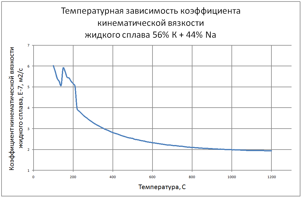 Температурная зависимость коэффициента кинематической вязкости жидкого сплава 56% К + 44% Na