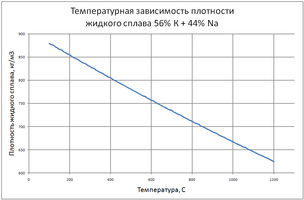 Температурная зависимость плотности жидкого сплава 56% К + 44% Na