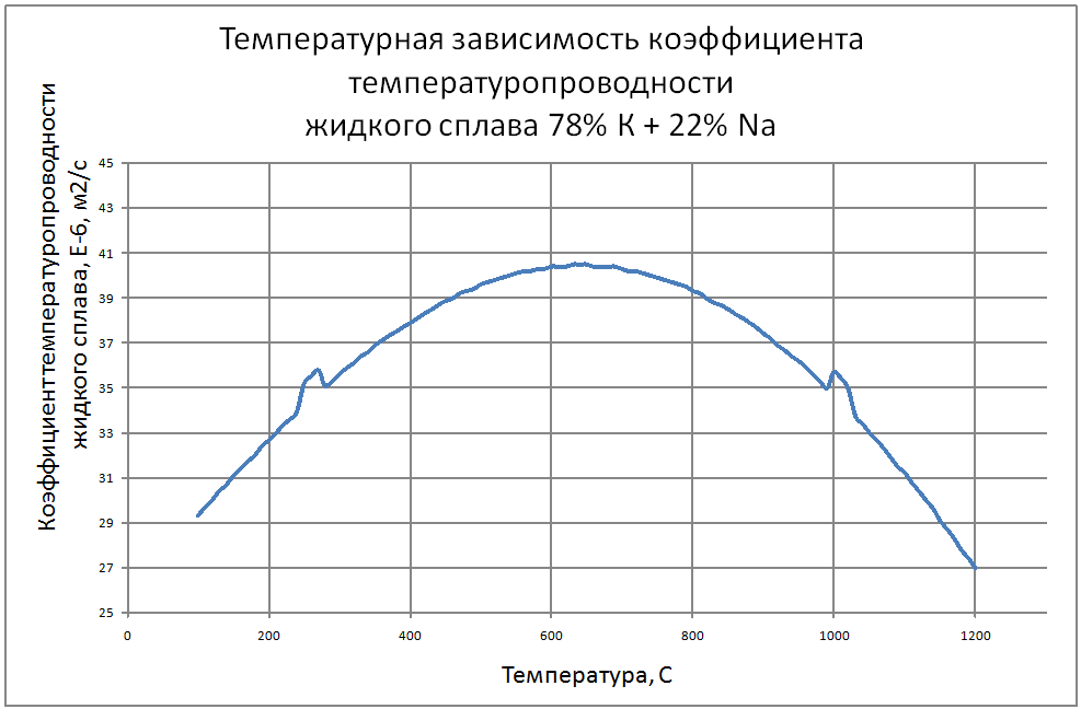 Температурная зависимость коэффициента температуропроводности жидкого сплава 78% К + 22% Na