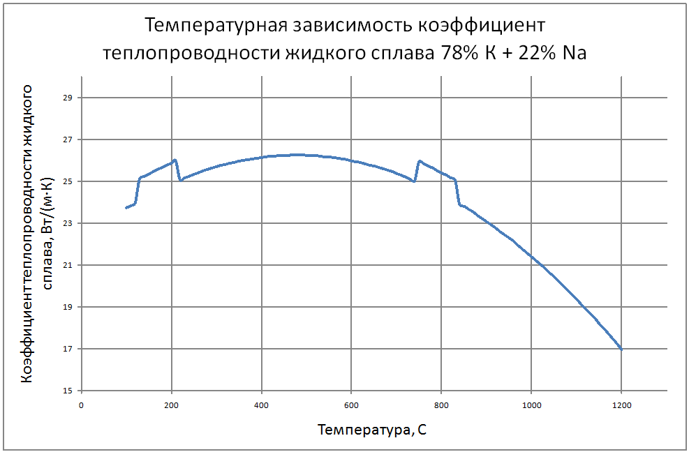 Температурная зависимость коэффициента теплопроводности жидкого сплава 78% К + 22% Na