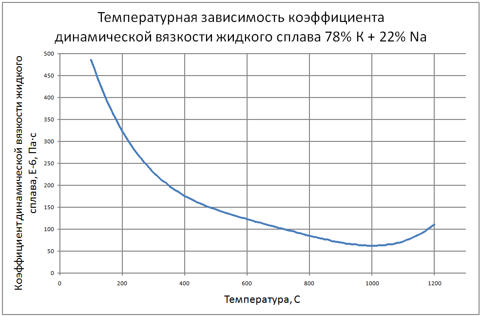 Температурная зависимость коэффициента динамической вязкости жидкого сплава 78% К + 22% Na