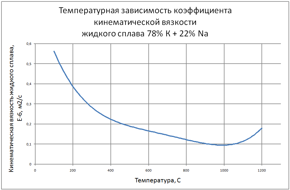 Температурная зависимость коэффициента кинематической вязкости жидкого сплава 78% К + 22% Na