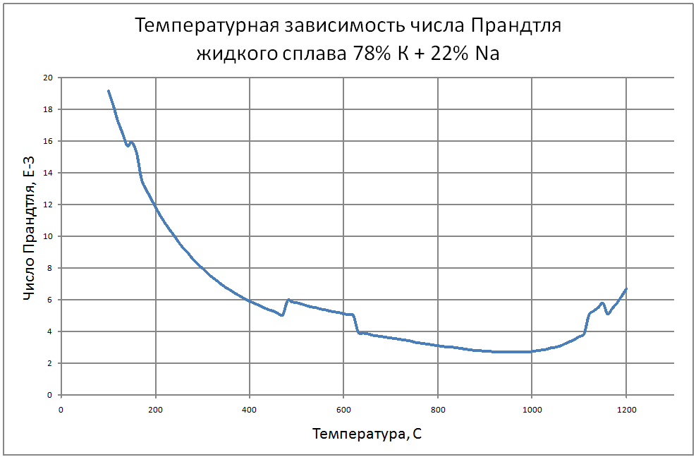 Температурная зависимость числа Прандтля жидкого сплава 78% К + 22% Na