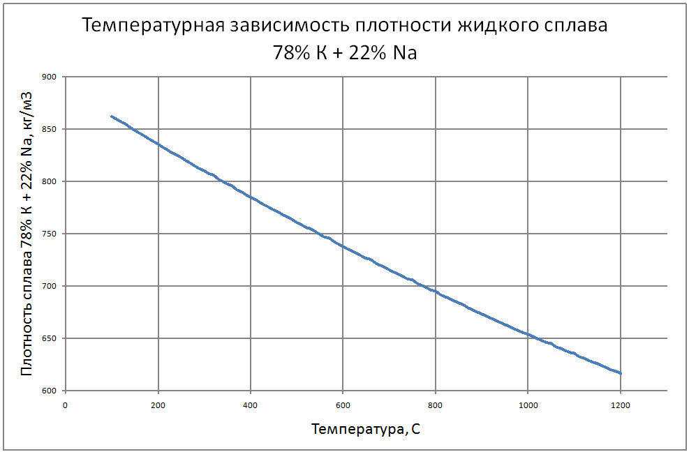 Температурная зависимость плотности жидкого сплава 78% К + 22% Na