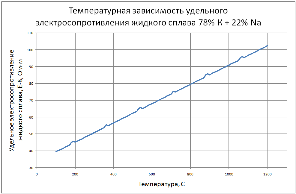 Температурная зависимость удельного электросопротивление жидкого сплава 78% К + 22% Na