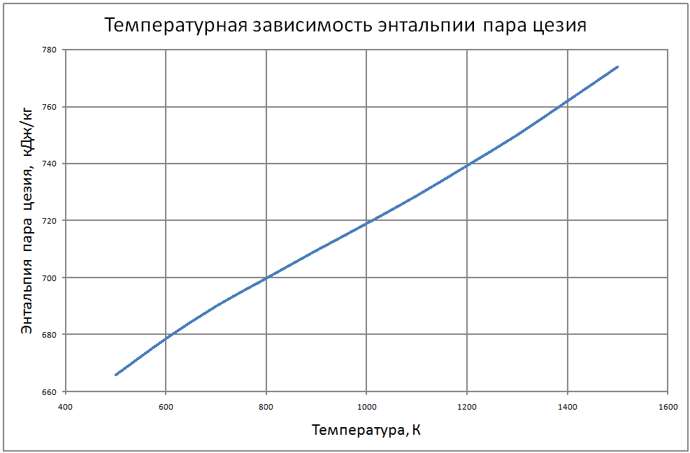 Температурная зависимость энтальпии пара цезия