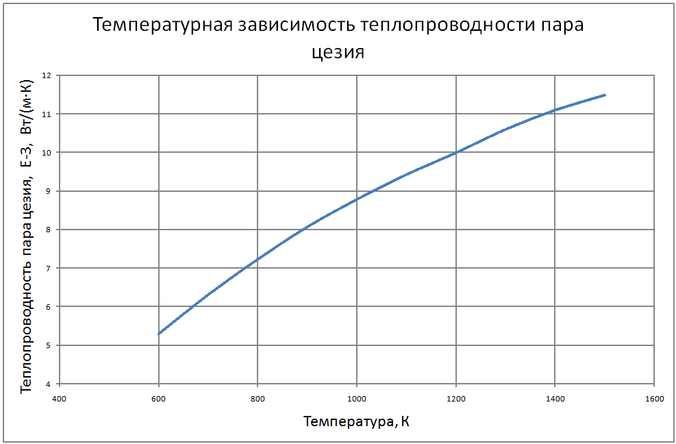 Температурная зависимость теплопроводности пара цезия