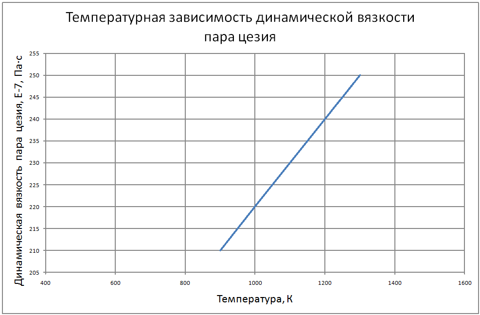 Температурная зависимость динамической вязкости пара цезия