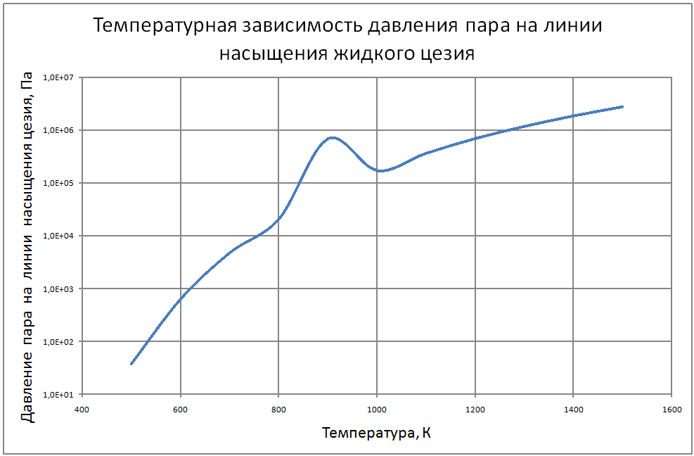 Температурная зависимость давления пара на линии насыщения жидкого цезия