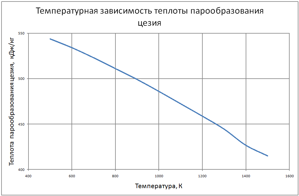 Температурная зависимость теплоты парообразования цезия