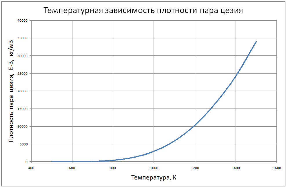 Температурная зависимость плотности пара цезия