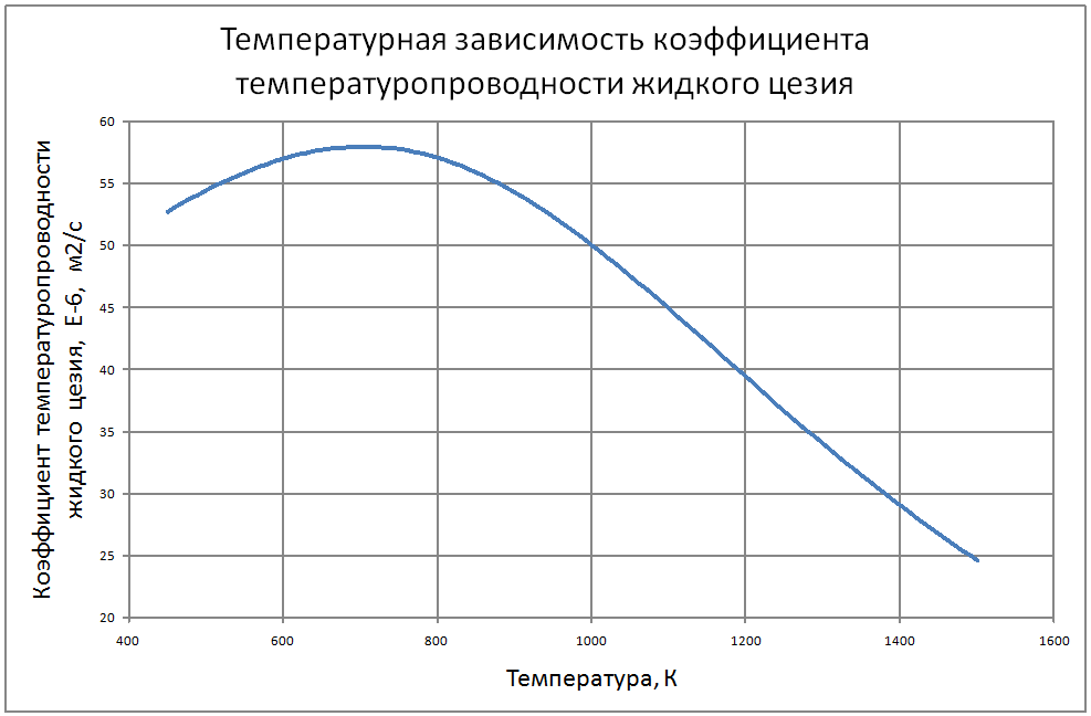 Температурная зависимость коэффициента температуропроводности жидкого цезия