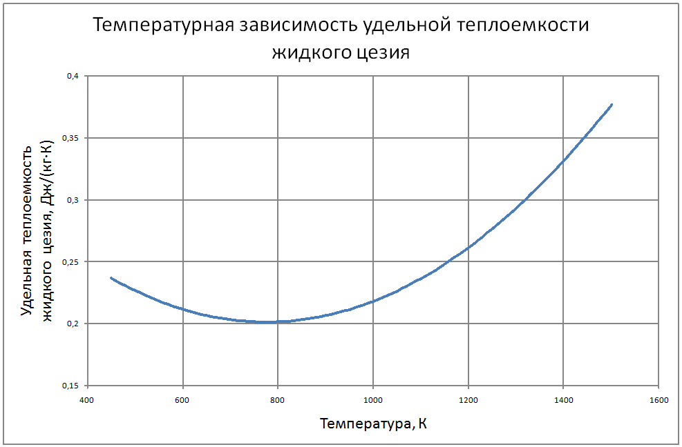 Температурная зависимость удельной теплоемкости жидкого цезия