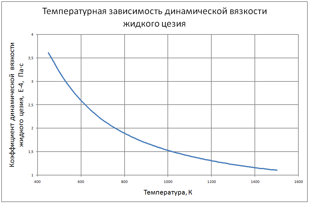 Температурная зависимость динамической вязкости жидкого цезия