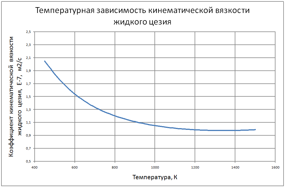 Температурная зависимость кинематической вязкости жидкого цезия