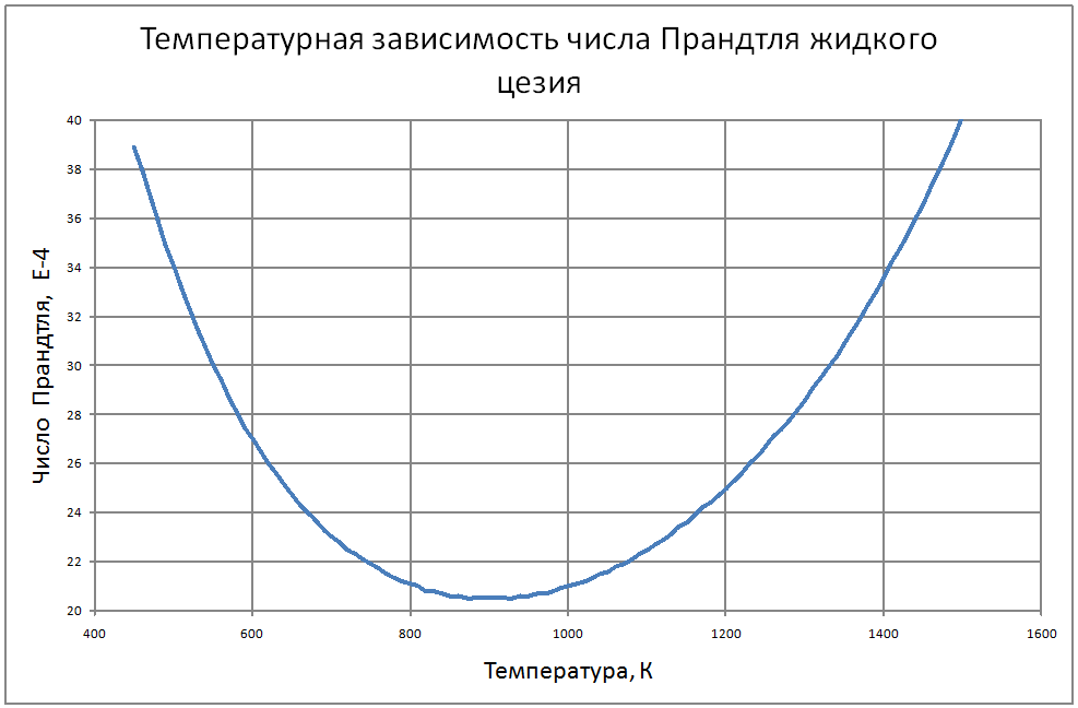 Температурная зависимость числа Прандтля жидкого цезия