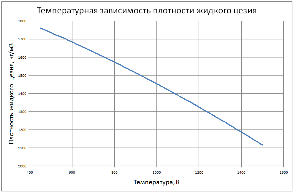 Температурная зависимость плотности жидкого цезия