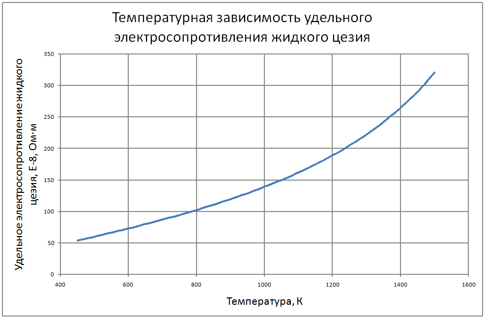 Температурная зависимость удельного электросопротивления жидкого цезия