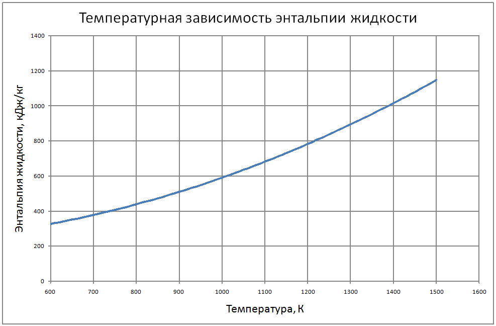 Температурная зависимость энтальпии жидкости