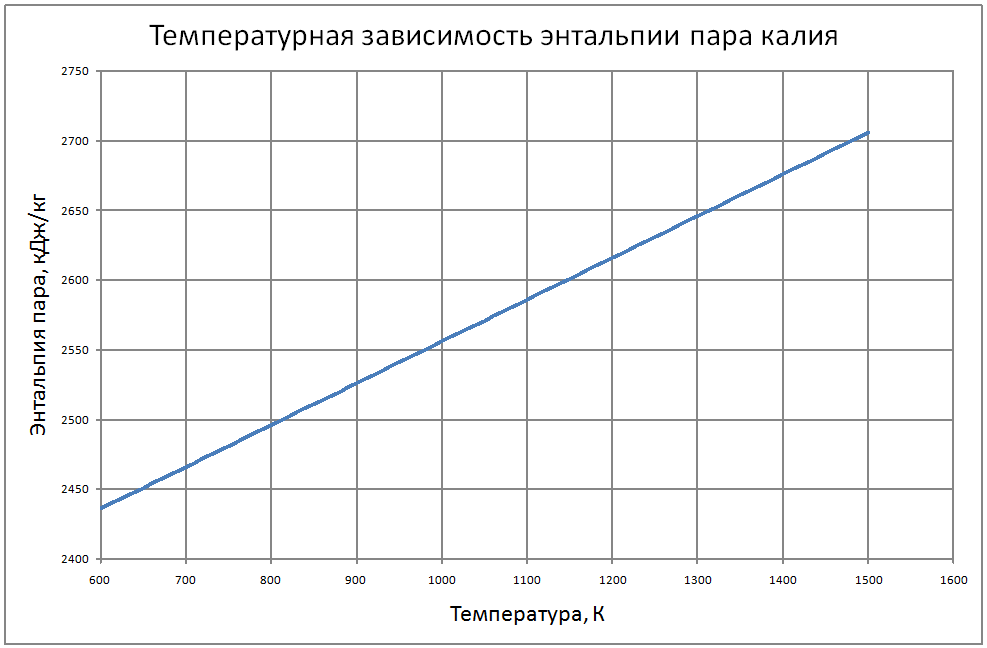 Температурная зависимость энтальпии пара калия