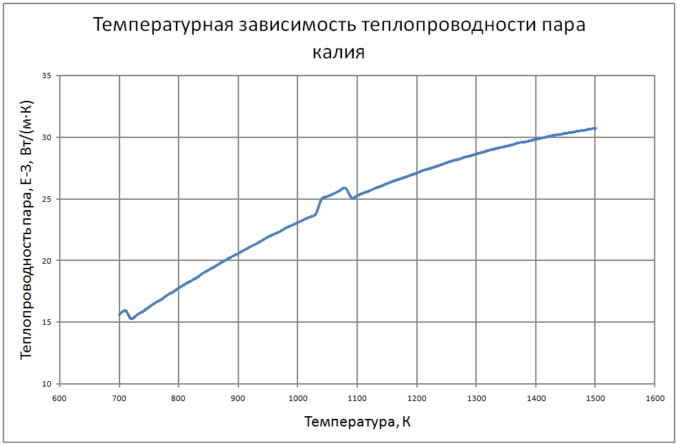 Температурная зависимость теплопроводности пара калия