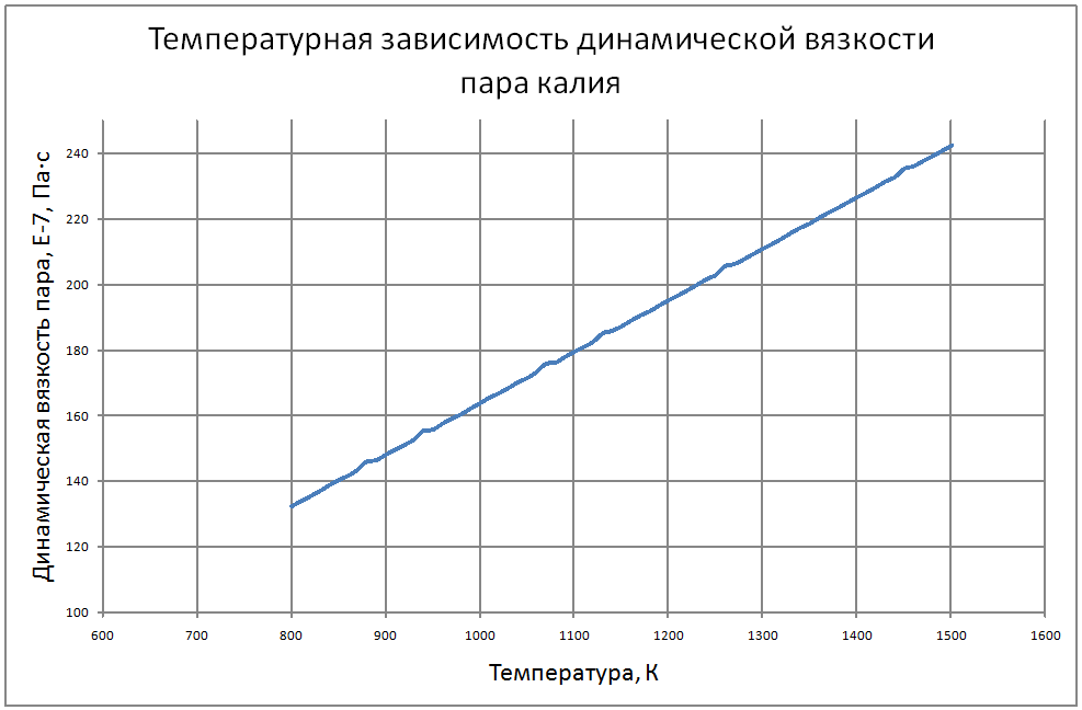 Температурная зависимость динамической вязкости пара калия