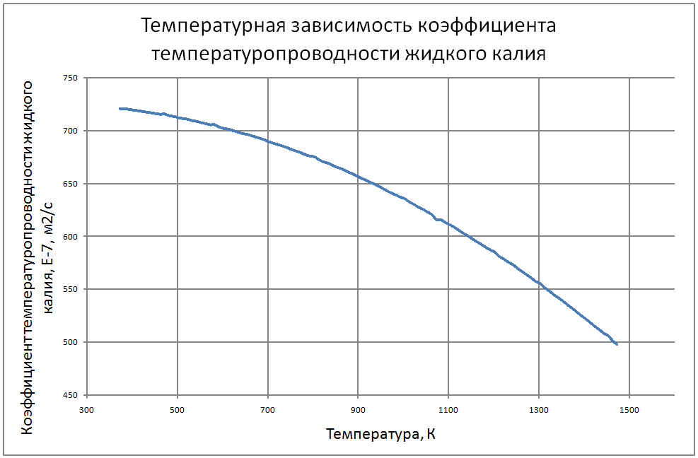 Температурная зависимость коэффициента температуропроводности жидкого калия