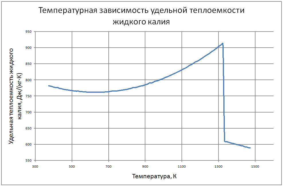 Температурная зависимость удельной теплоемкости жидкого калия