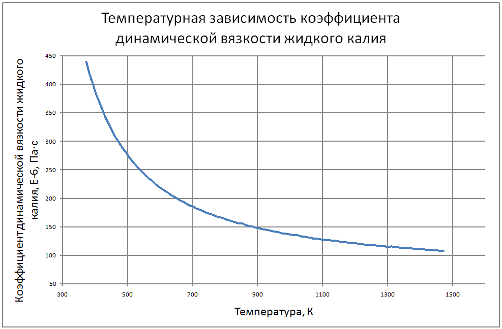 Температурная зависимость коэффициента динамической вязкости жидкого калия