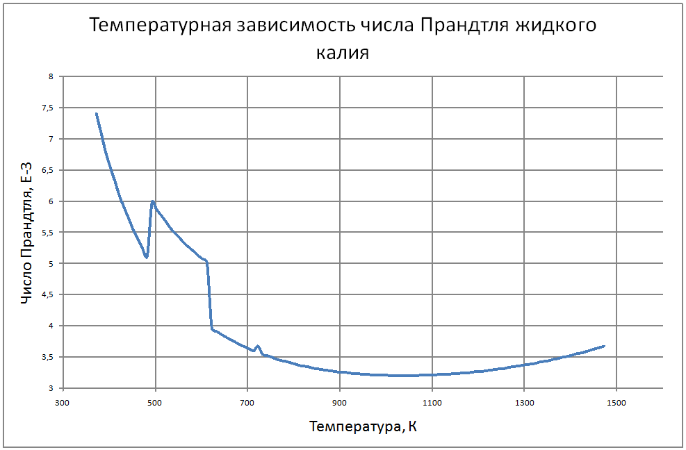 Температурная зависимость числа Прандтля жидкого калия