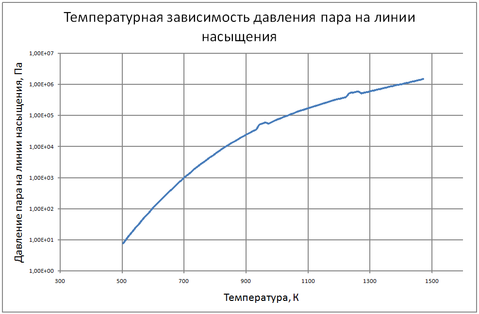 Температурная зависимость давления пара на линии насыщения жидкого калия