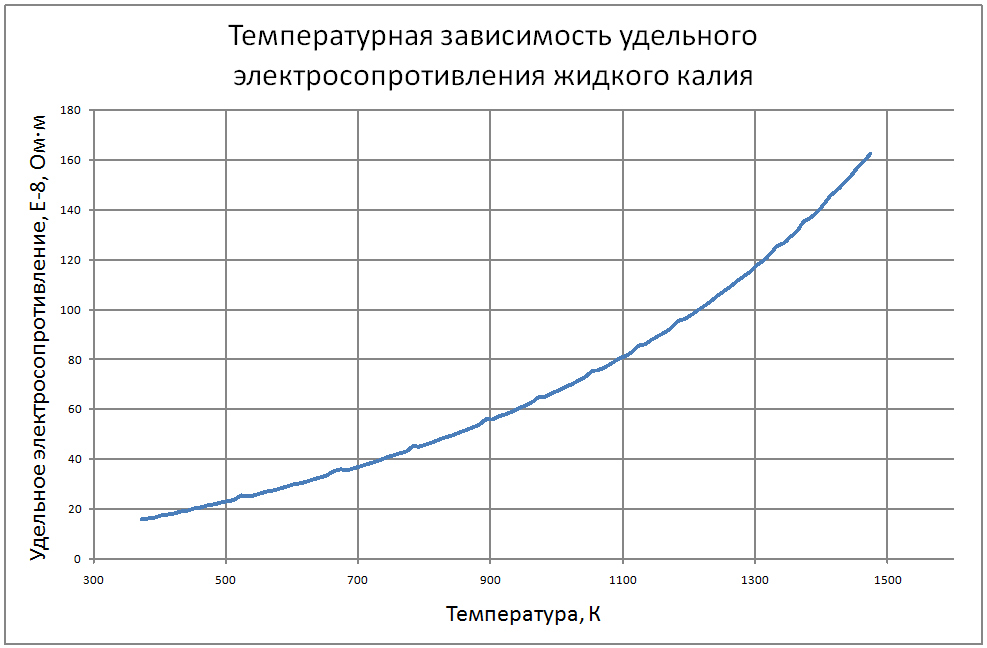 Температурная зависимость удельного электросопротивление жидкого калия