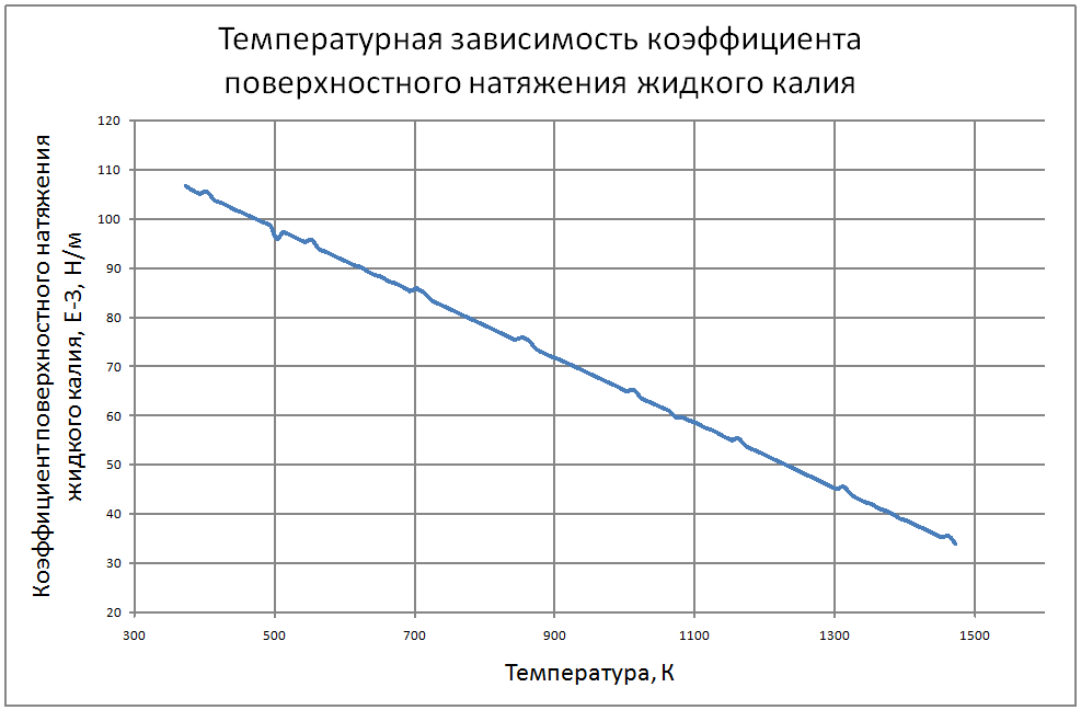 Температурная зависимость коэффициента поверхностного натяжения жидкого калия