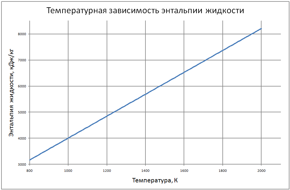 Температурная зависимость энтальпии жидкости