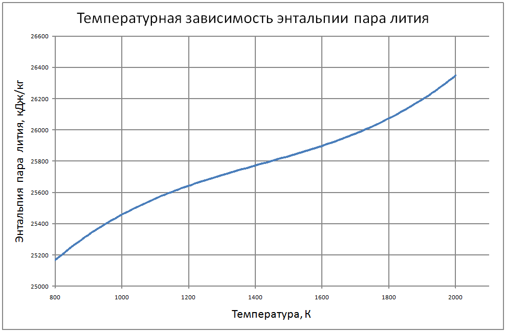 Температурная зависимость энтальпии пара лития