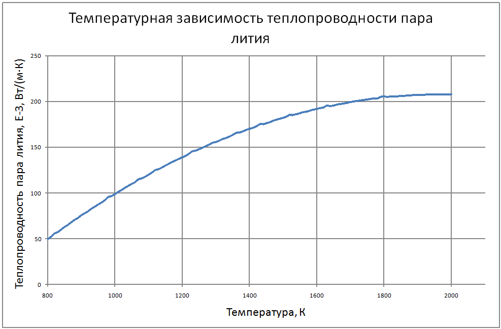 Температурная зависимость теплопроводности пара лития