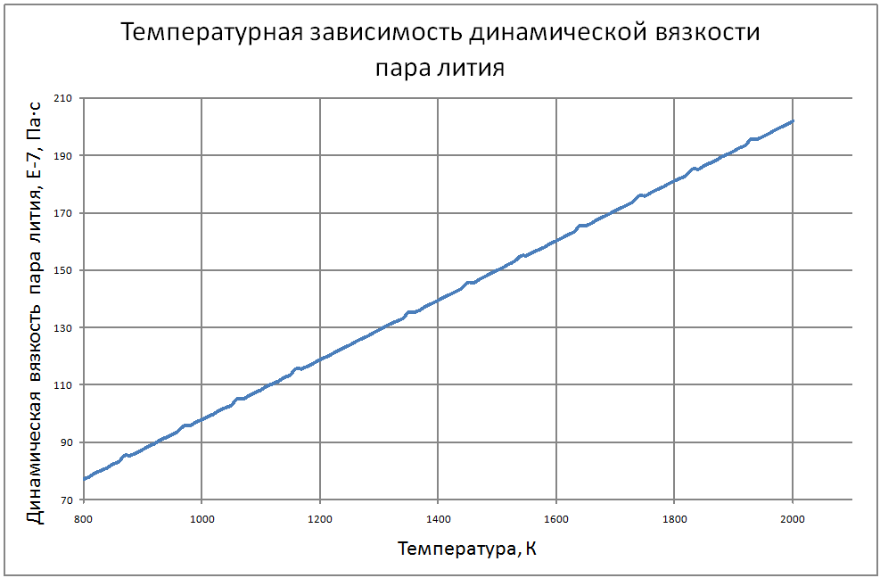 Температурная зависимость динамической вязкости пара лития