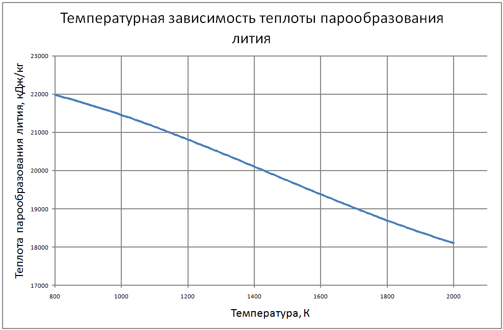 Температурная зависимость теплоты парообразования лития