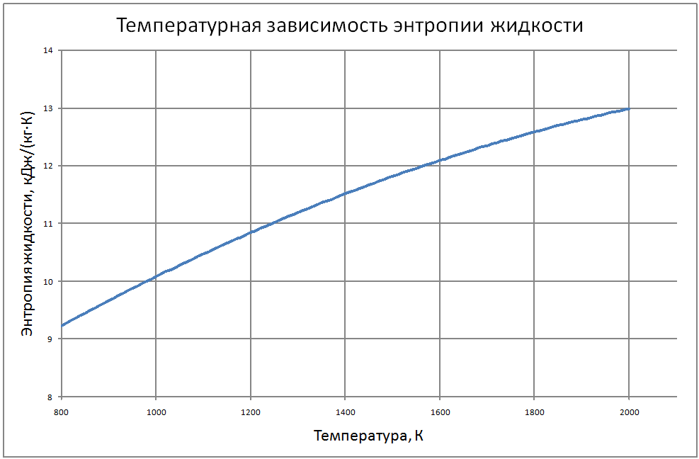 Температурная зависимость энтропии жидкости