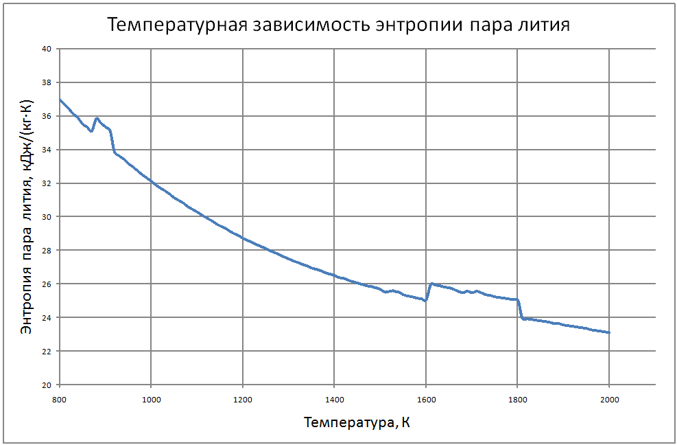 Температурная зависимость энтропии пара лития