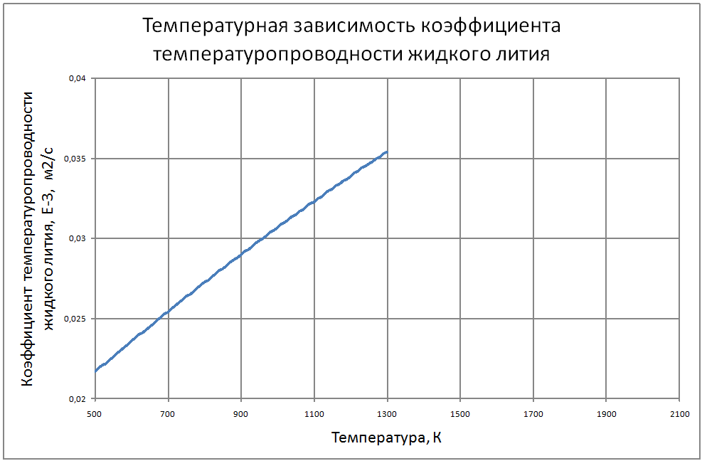 Температурная зависимость коэффициента температуропроводности жидкого лития