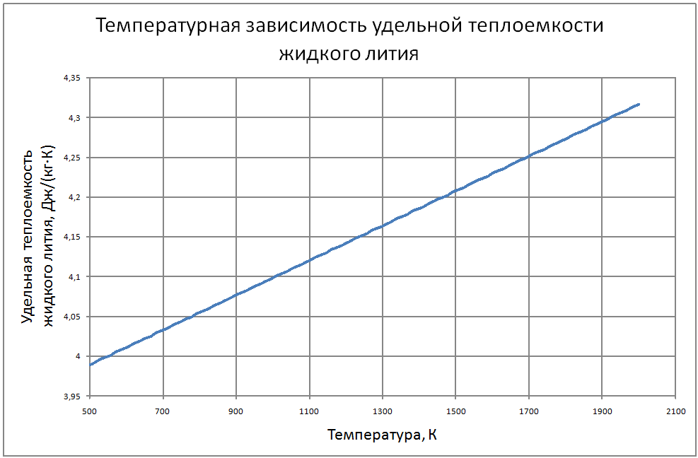 Температурная зависимость удельной теплоемкости жидкого лития