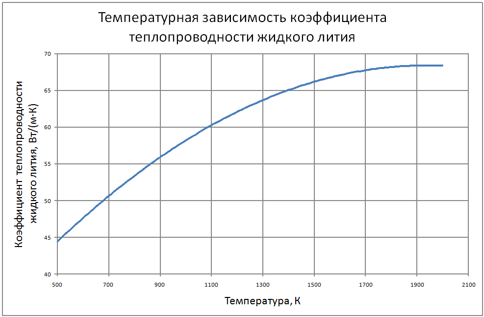 Температурная зависимость коэффициента теплопроводности жидкого лития