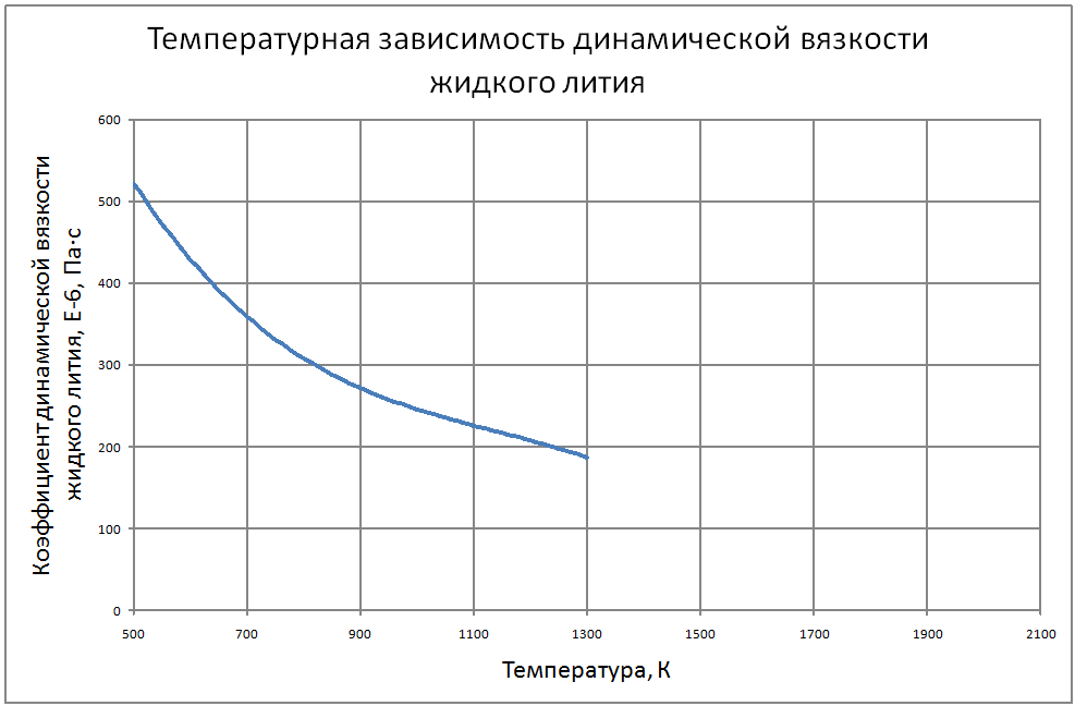 Температурная зависимость динамической вязкости жидкого лития