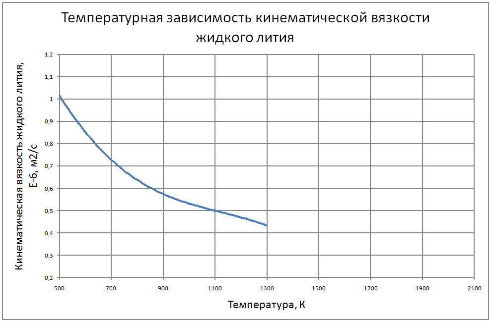 Температурная зависимость кинематической вязкости жидкого лития