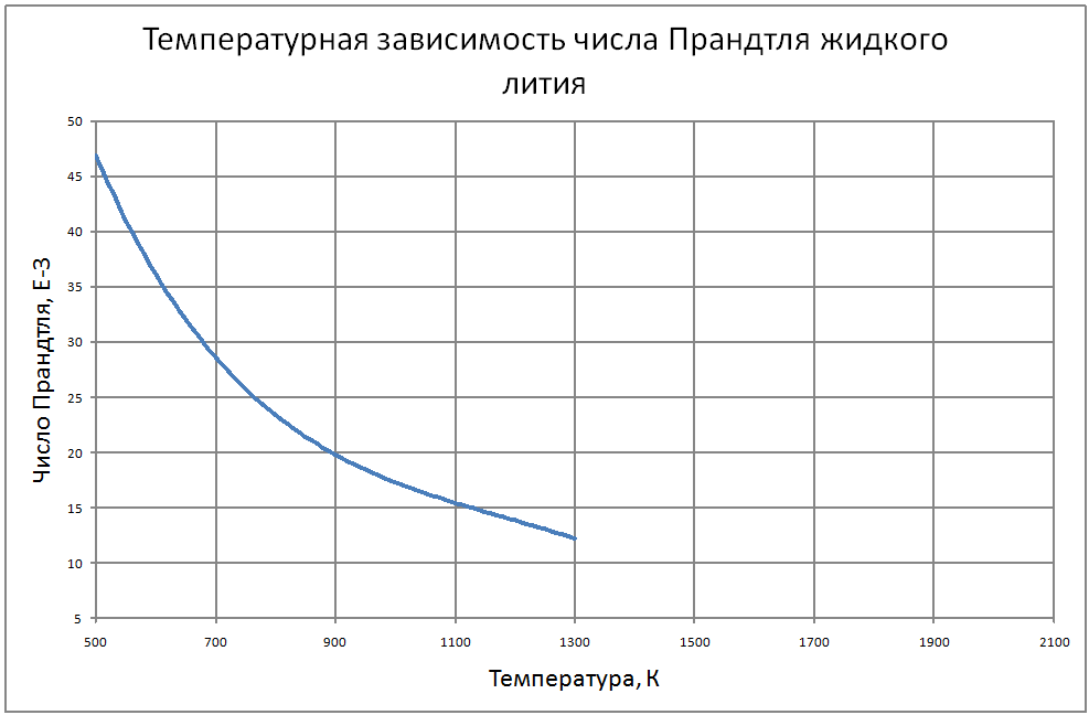 Температурная зависимость числа Прандтля жидкого лития